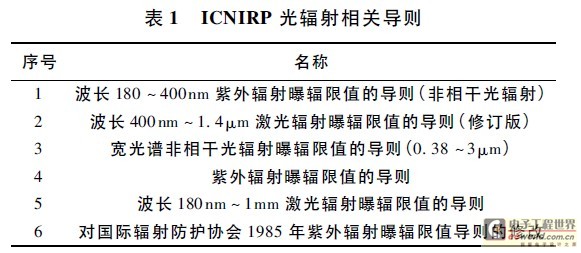 LED灯具光辐射安全相关标准