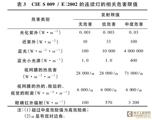 LED灯具光辐射安全相关标准