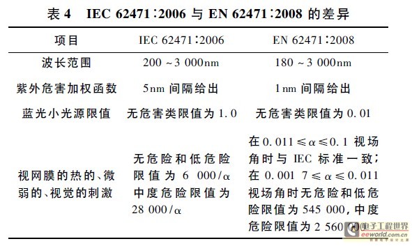 LED灯具光辐射安全相关标准