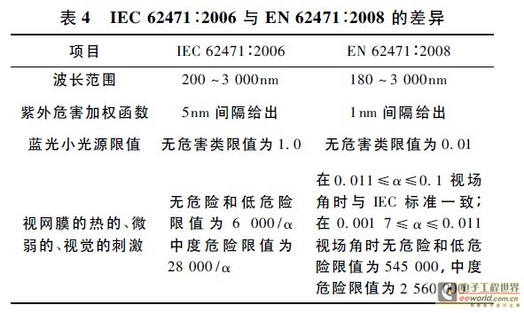 LED灯具光辐射安全相关标准