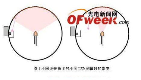 积分球为基础的LED光学参数