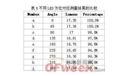 积分球为基础的LED光学参数