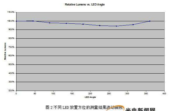 积分球为基础的LED光学参数