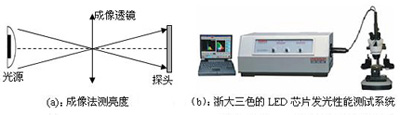 LED的光色测量