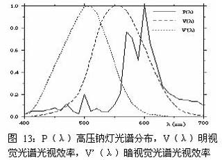 LED的光色测量与照明评价